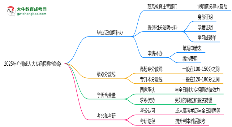2025年廣州成人大專函授機構(gòu)跑路如何補辦畢業(yè)證？思維導(dǎo)圖