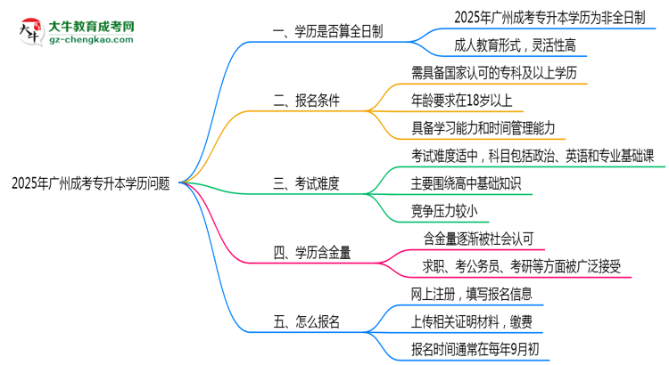 2025年廣州成考專升本學(xué)歷是否算全日制？官方回應(yīng)思維導(dǎo)圖