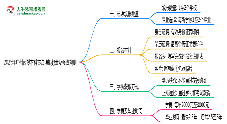 2025年廣州函授本科志愿填報(bào)數(shù)量及修改規(guī)則思維導(dǎo)圖