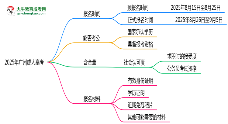 2025年廣州成人高考報(bào)名時(shí)間是否全年開放？思維導(dǎo)圖