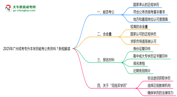 2025年廣州成考專升本學(xué)歷能考公務(wù)員嗎？新規(guī)解讀思維導(dǎo)圖