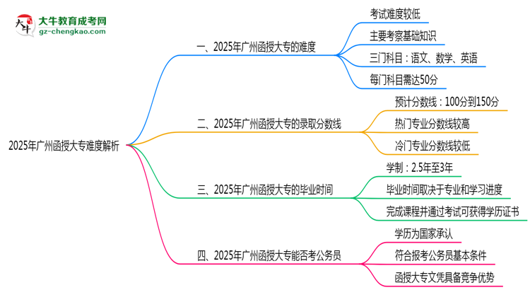 2025年廣州函授大專難度解析：通過率有多高？思維導(dǎo)圖