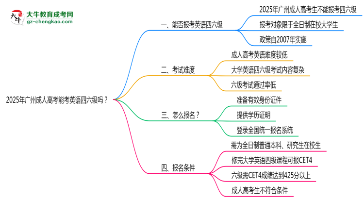 2025年廣州成人高考能考英語(yǔ)四六級(jí)嗎？資格說(shuō)明思維導(dǎo)圖