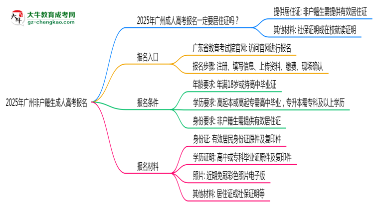 2025年廣州非戶籍生成人高考報名需居住證嗎？思維導圖