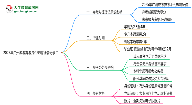 2025年廣州成考棄考是否影響征信記錄？思維導(dǎo)圖