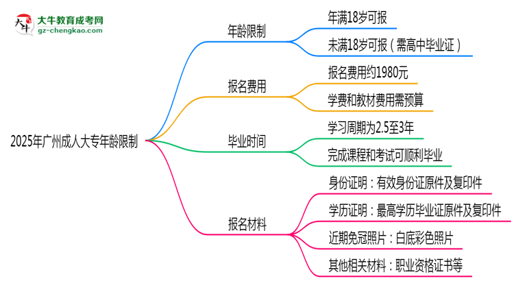 2025年廣州成人大專年齡限制：最低多少歲可報(bào)？思維導(dǎo)圖