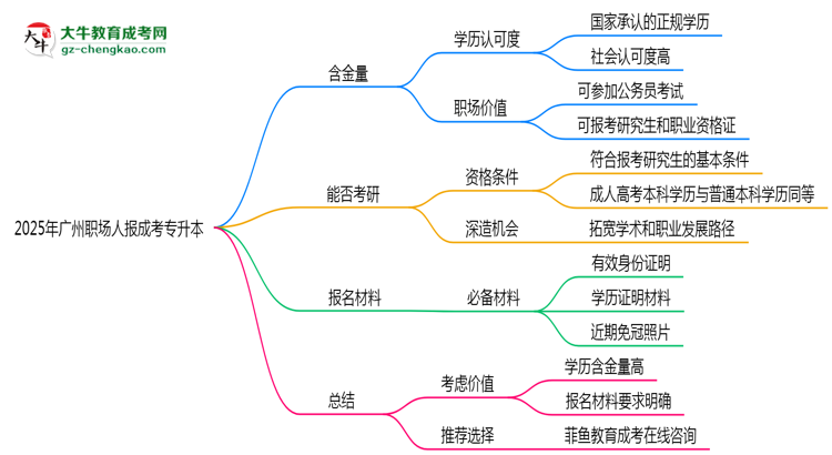2025年廣州職場人報成考專升本值不值？含金量對比思維導圖