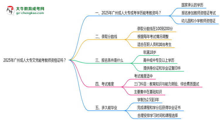 2025年廣州成人大專文憑能考教師資格證嗎？思維導(dǎo)圖
