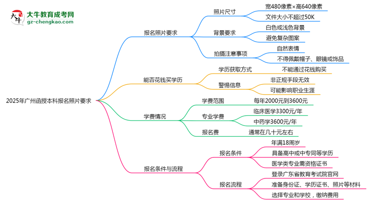 2025年廣州函授本科報名照片要求：尺寸+底色思維導(dǎo)圖