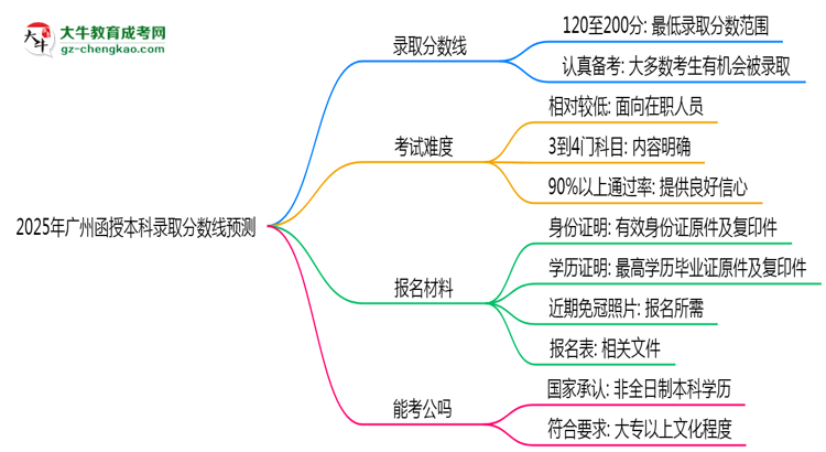 2025年廣州函授本科錄取分?jǐn)?shù)線預(yù)測(cè)：最低多少分？思維導(dǎo)圖