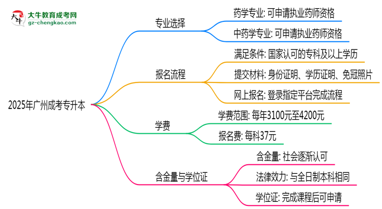 2025年廣州成考專升本哪些專業(yè)可考執(zhí)業(yè)藥師資格？思維導(dǎo)圖