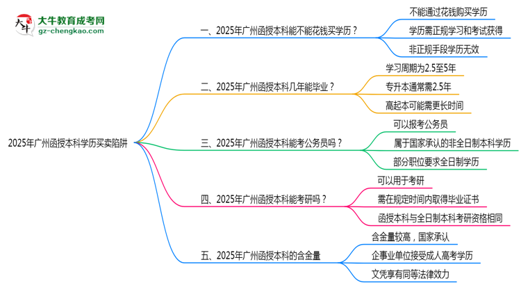 2025年廣州函授本科學歷買賣陷阱！官方嚴查警告思維導圖
