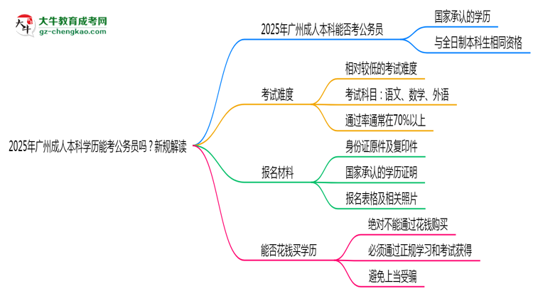 2025年廣州成人本科學(xué)歷能考公務(wù)員嗎？新規(guī)解讀思維導(dǎo)圖