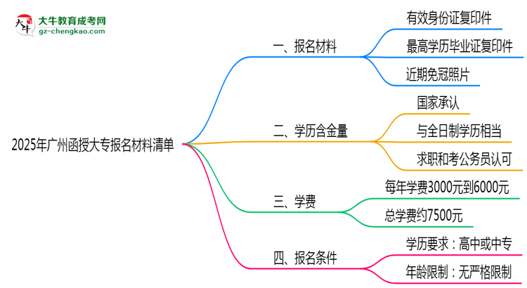 2025年廣州函授大專報名材料清單（附模板下載）思維導圖