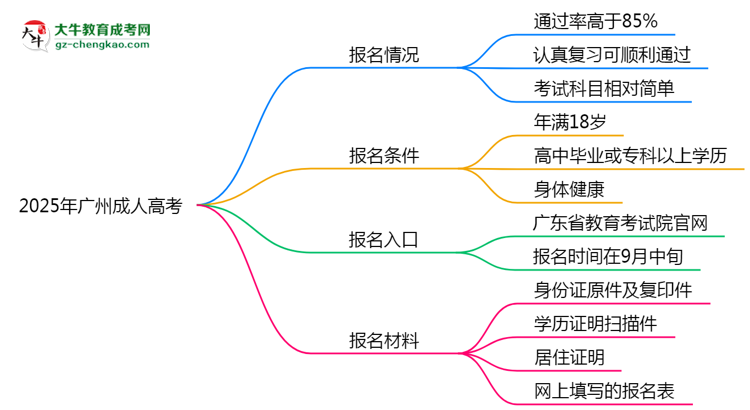 2025年廣州成人高考是否報名就能過？通過率揭秘思維導圖