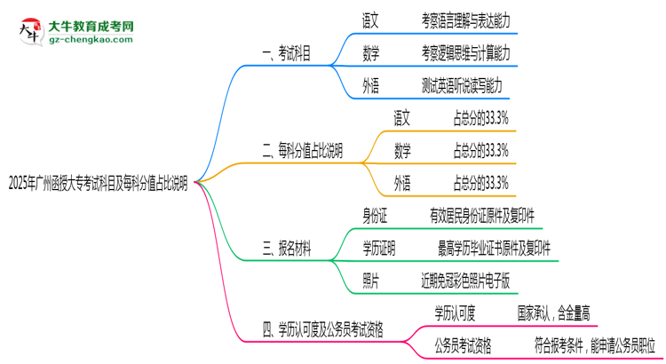 2025年廣州函授大?？荚嚳颇考懊靠品种嫡急日f明思維導(dǎo)圖