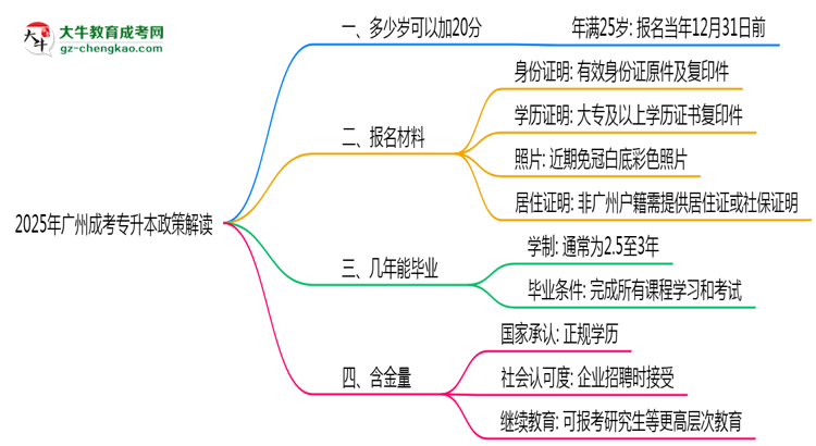 2025年廣州成考專升本25歲自動加20分政策解讀思維導圖