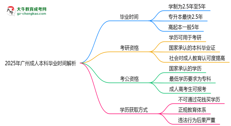2025年廣州成人本科最快多久拿證？畢業(yè)時間解析思維導(dǎo)圖