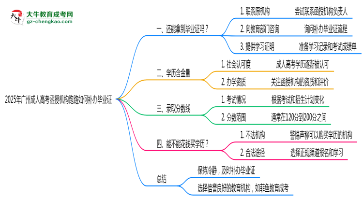 2025年廣州成人高考函授機構(gòu)跑路如何補辦畢業(yè)證？思維導(dǎo)圖