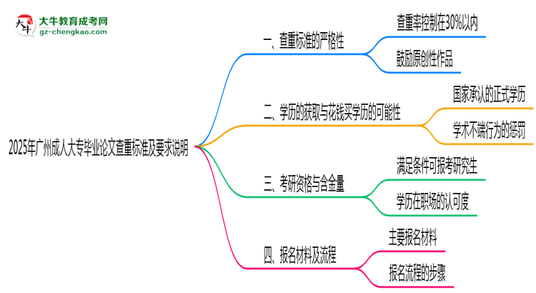 2025年廣州成人大專畢業(yè)論文查重標(biāo)準(zhǔn)及要求說(shuō)明思維導(dǎo)圖