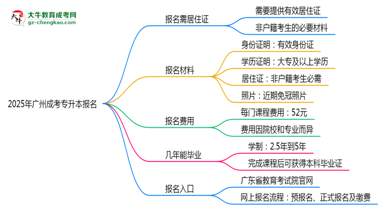 2025年廣州非戶籍生成考專升本報(bào)名需居住證嗎？思維導(dǎo)圖