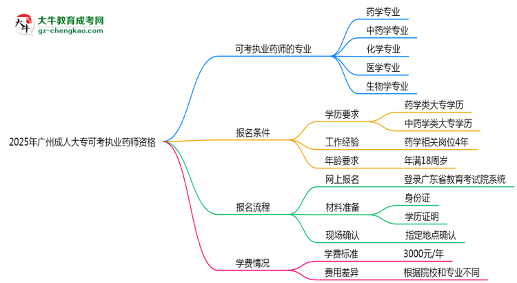2025年廣州成人大專(zhuān)哪些專(zhuān)業(yè)可考執(zhí)業(yè)藥師資格？思維導(dǎo)圖