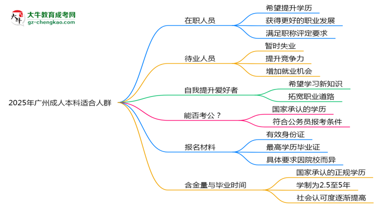 2025年廣州哪些人適合報成人本科？3類人群推薦思維導圖
