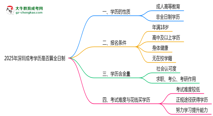 2025年深圳成考學歷是否算全日制？官方回應思維導圖