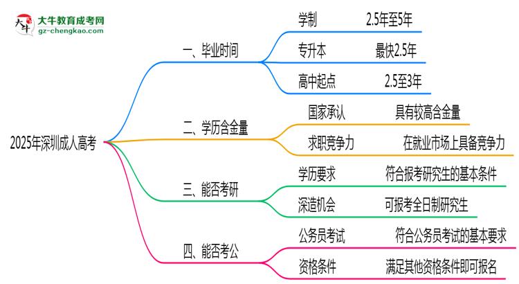 2025年深圳成人高考最快多久拿證？畢業(yè)時(shí)間解析思維導(dǎo)圖