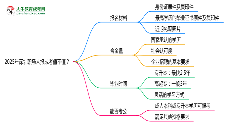 2025年深圳職場人報(bào)成考值不值？含金量對(duì)比思維導(dǎo)圖