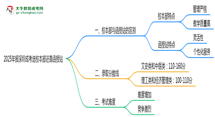 2025年報(bào)深圳成考選校本部還是函授站？區(qū)別對(duì)比思維導(dǎo)圖