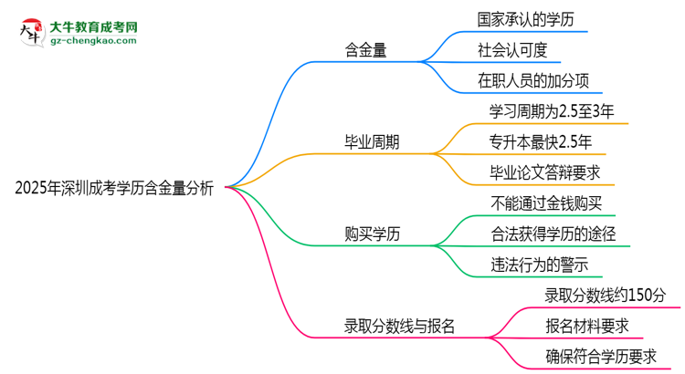2025年深圳成考學(xué)歷含金量：企業(yè)認(rèn)可度分析思維導(dǎo)圖