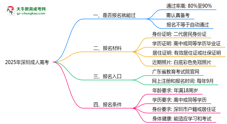 2025年深圳成人高考是否報(bào)名就能過(guò)？通過(guò)率揭秘思維導(dǎo)圖