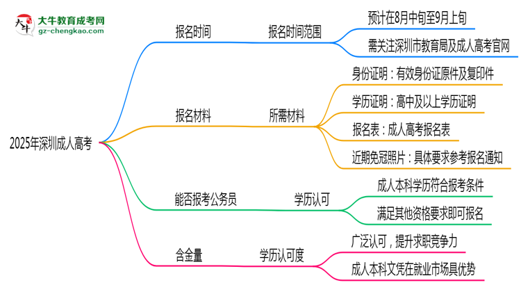 2025年深圳成人高考報名時間是否全年開放？思維導(dǎo)圖