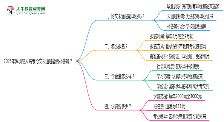 2025年深圳成人高考論文未通過能否補答辯？思維導圖