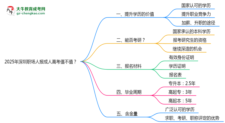 2025年深圳職場人報成人高考值不值？含金量對比思維導(dǎo)圖