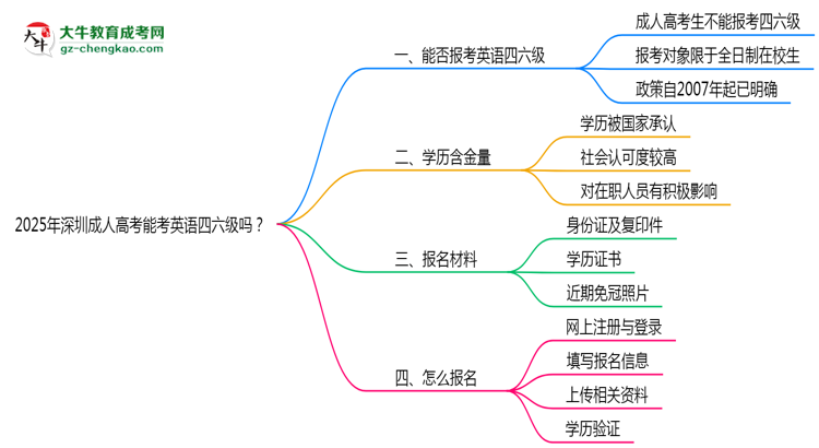 2025年深圳成人高考能考英語四六級嗎？資格說明思維導圖