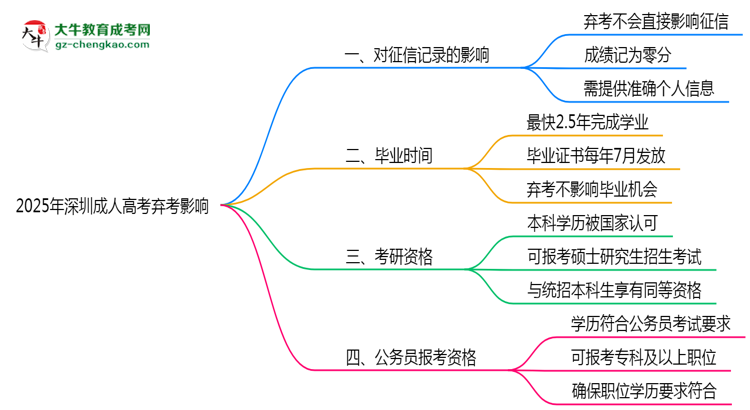 2025年深圳成人高考棄考是否影響征信記錄？思維導(dǎo)圖