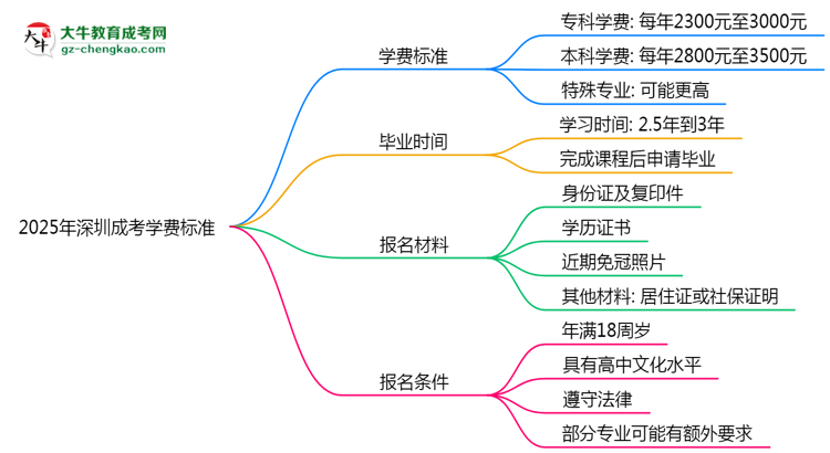 2025年深圳成考學(xué)費(fèi)標(biāo)準(zhǔn)：總費(fèi)用需要多少錢？思維導(dǎo)圖