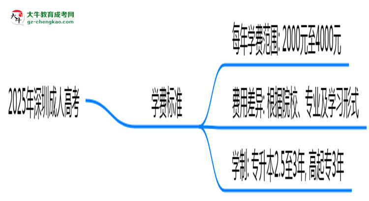 2025年深圳成人高考學(xué)費(fèi)標(biāo)準(zhǔn)：總費(fèi)用需要多少錢？思維導(dǎo)圖