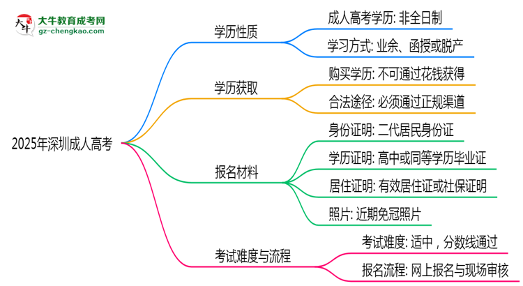 2025年深圳成人高考學歷是否算全日制？官方回應思維導圖