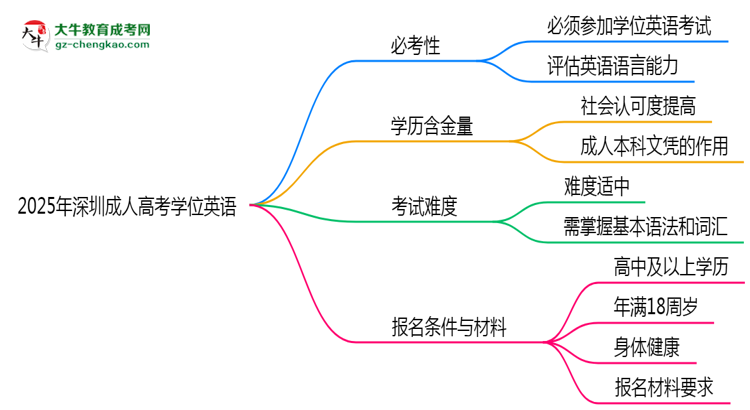 2025年深圳成人高考學(xué)位英語是否必考？替代方案思維導(dǎo)圖