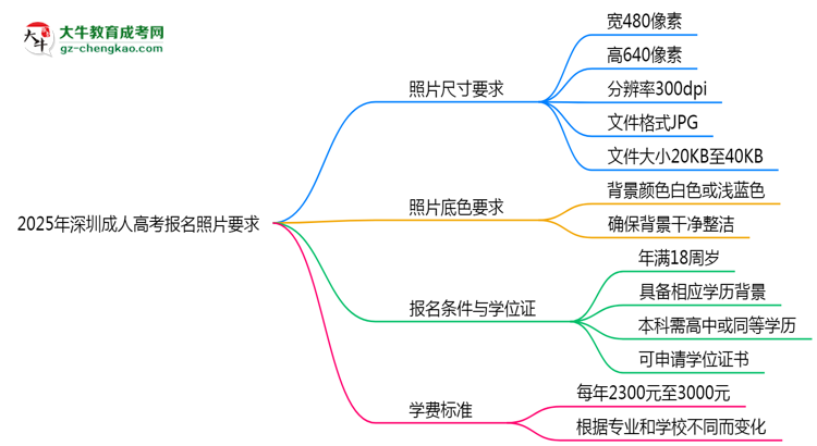 2025年深圳成人高考報(bào)名照片要求：尺寸+底色思維導(dǎo)圖