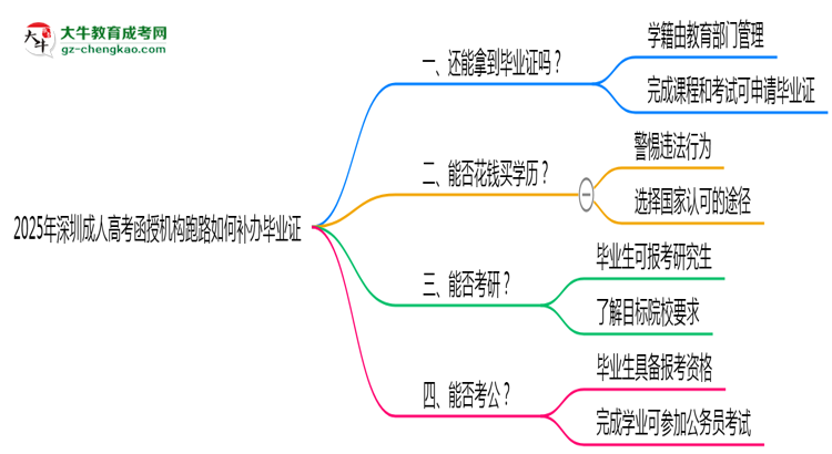 2025年深圳成人高考函授機(jī)構(gòu)跑路如何補(bǔ)辦畢業(yè)證？思維導(dǎo)圖