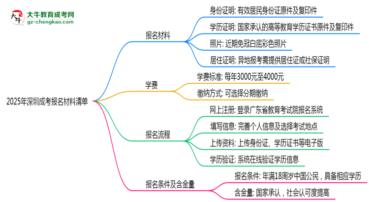 2025年深圳成考報名材料清單（附模板下載）思維導(dǎo)圖