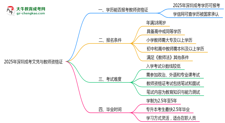 2025年深圳成考文憑能考教師資格證嗎？思維導(dǎo)圖