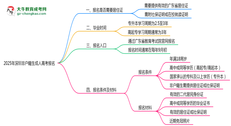 2025年深圳非戶籍生成人高考報(bào)名需居住證嗎？思維導(dǎo)圖
