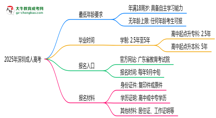 2025年深圳成人高考年齡限制：最低多少歲可報(bào)？思維導(dǎo)圖