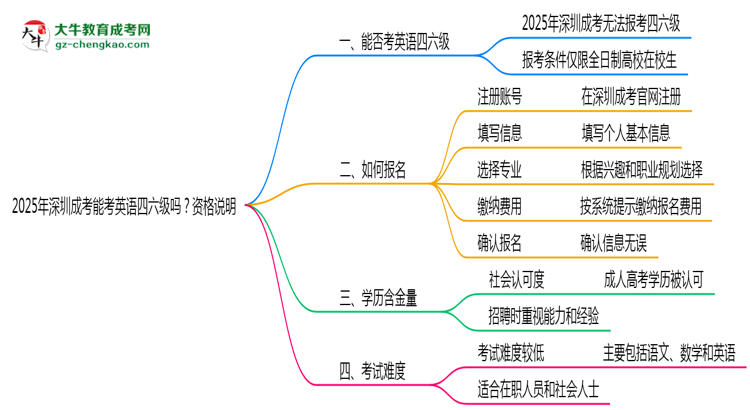 2025年深圳成考能考英語(yǔ)四六級(jí)嗎？資格說(shuō)明思維導(dǎo)圖