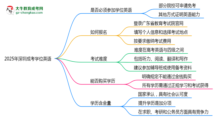 2025年深圳成考學(xué)位英語(yǔ)是否必考？替代方案思維導(dǎo)圖